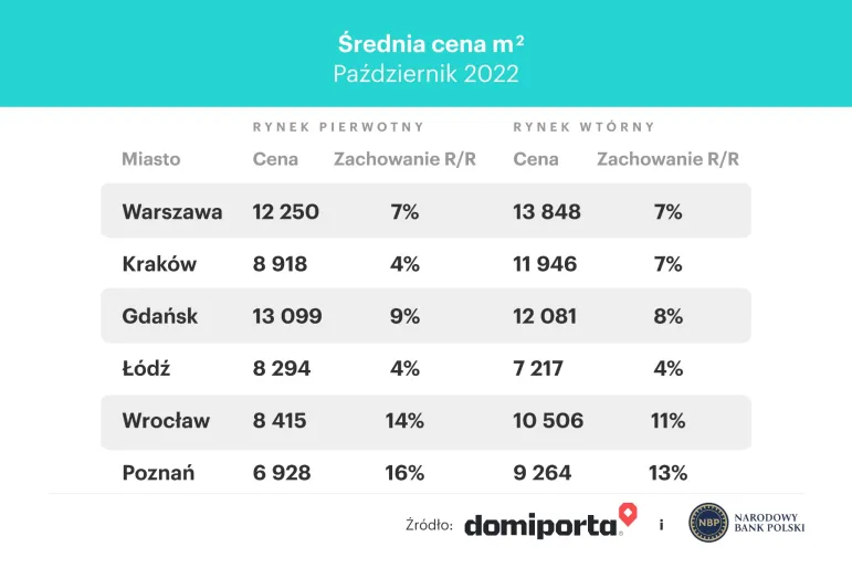 Ceny mieszkań w Polsce - październik 2022 r.