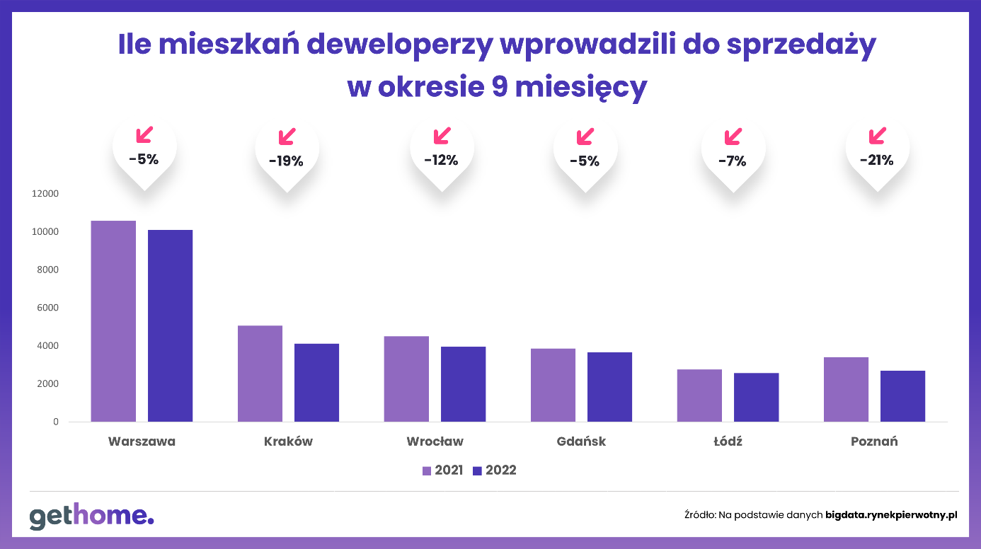 Mieszkania wprowadzone do sprzedaży przez deweloperów w 2022 roku