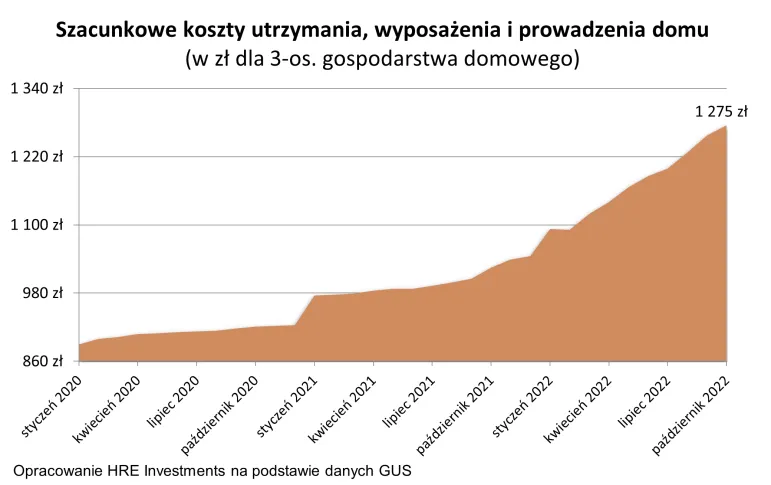 Koszty utrzymania wyposażenia i prowadzenia domu 2020-2022