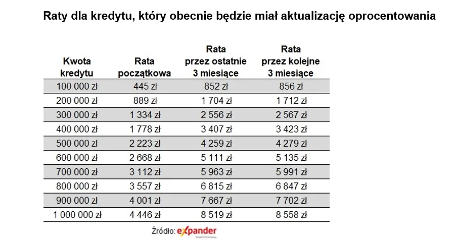 Wysokość raty kredytu hipotecznego po aktualizacji oprocentowania