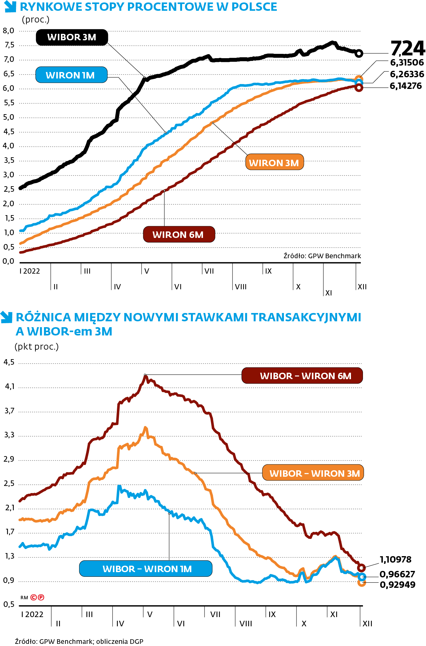 Rynkowe Stopy Procentowe w Polsce