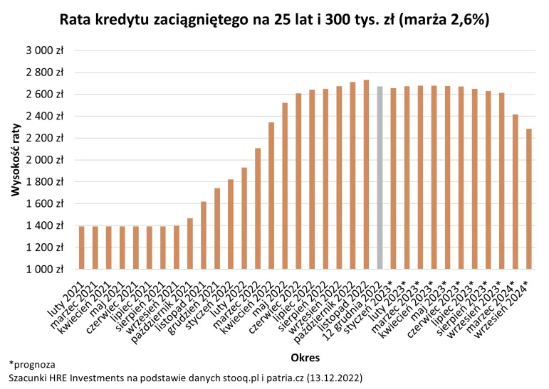 Kredyty hipoteczne 2022-2023. Oprocentowanie będzie spadać?