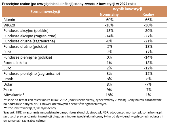 W co inwestować by wygrać z inflacją? Opłacalność inwestycji