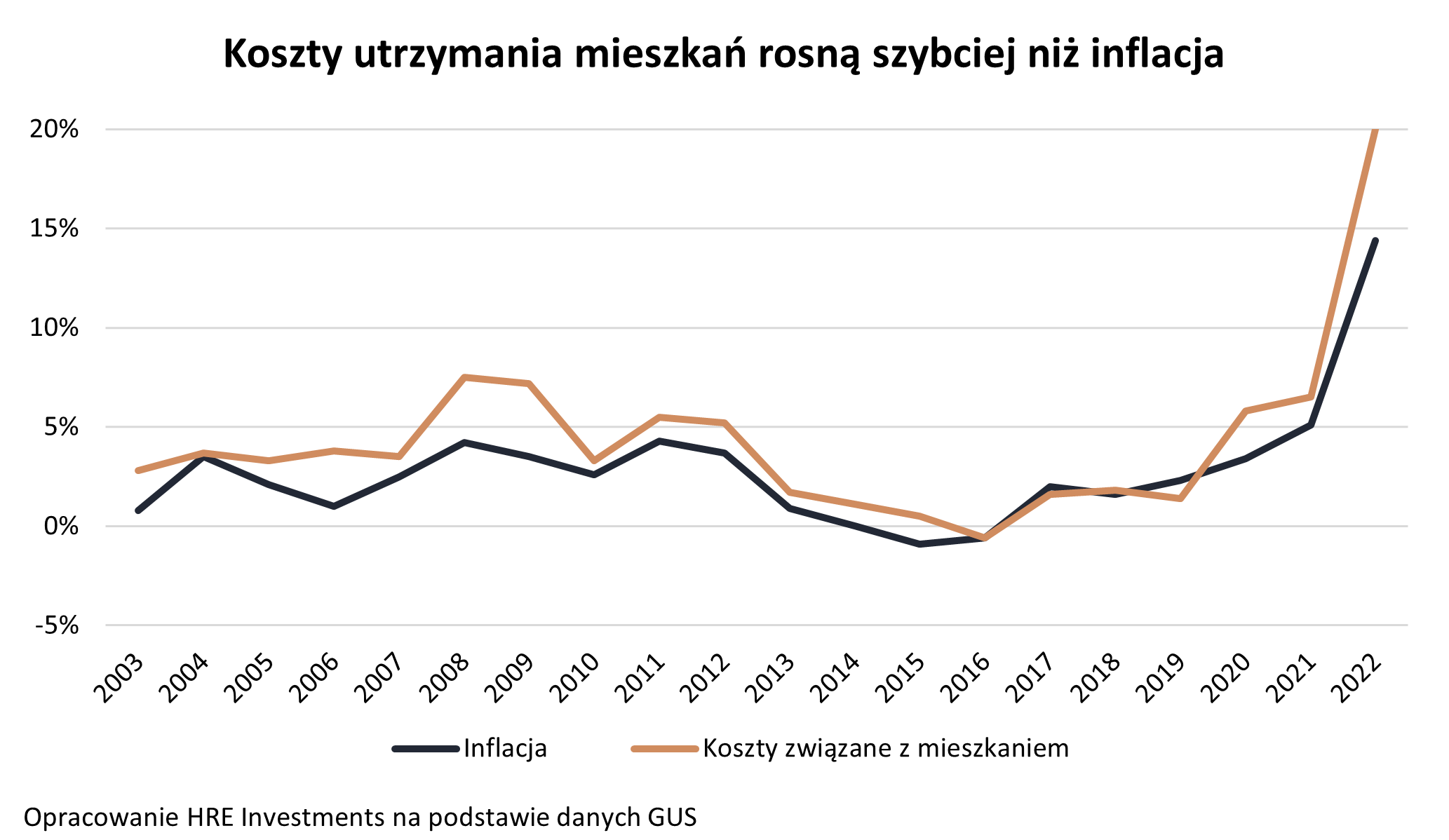 Koszty utrzymania mieszkań a inflacja - 2023 02 01 Wykres 1 