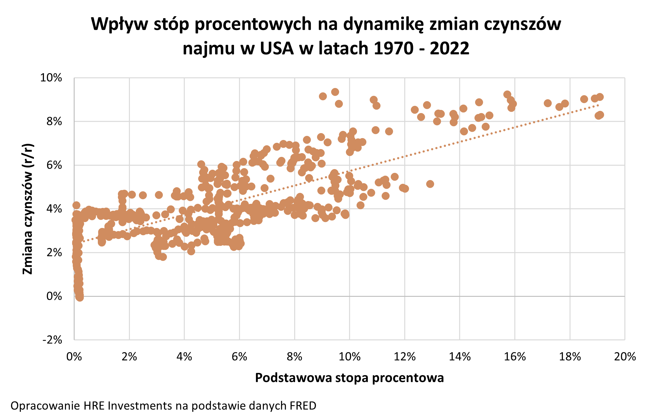 stopy procentowe a czynsz najmu w USA 2023 02 01 Wykres 3