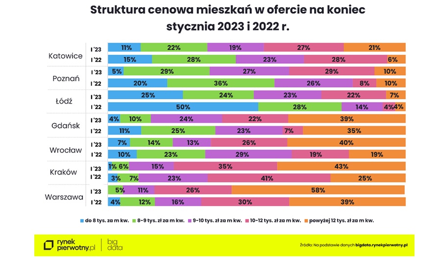 Struktura cenowa mieszkań w styczniu 2023 w ofercie deweloperskiej