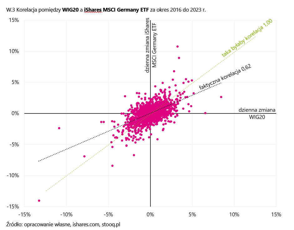 W3 Korelacja pomiędzy WIG20 a iShares MSCI Germany ETF za okres 2016 do 2023