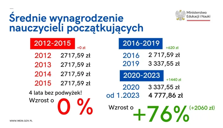 Czarnek - wynagrodzenie nauczycieli początkujących 2012 - 2023