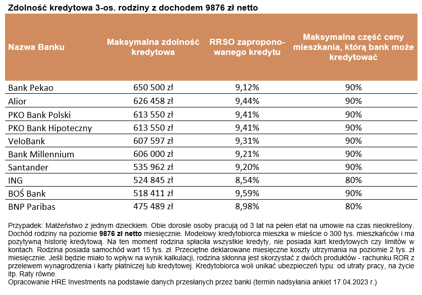 Zdolność kredytowa 3-osobowej rodziny - połowa kwietnia 2023