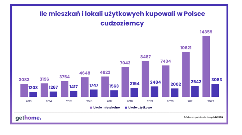 Liczba mieszkań i lokali zakupionychw w Polsce przez cudzoziemców