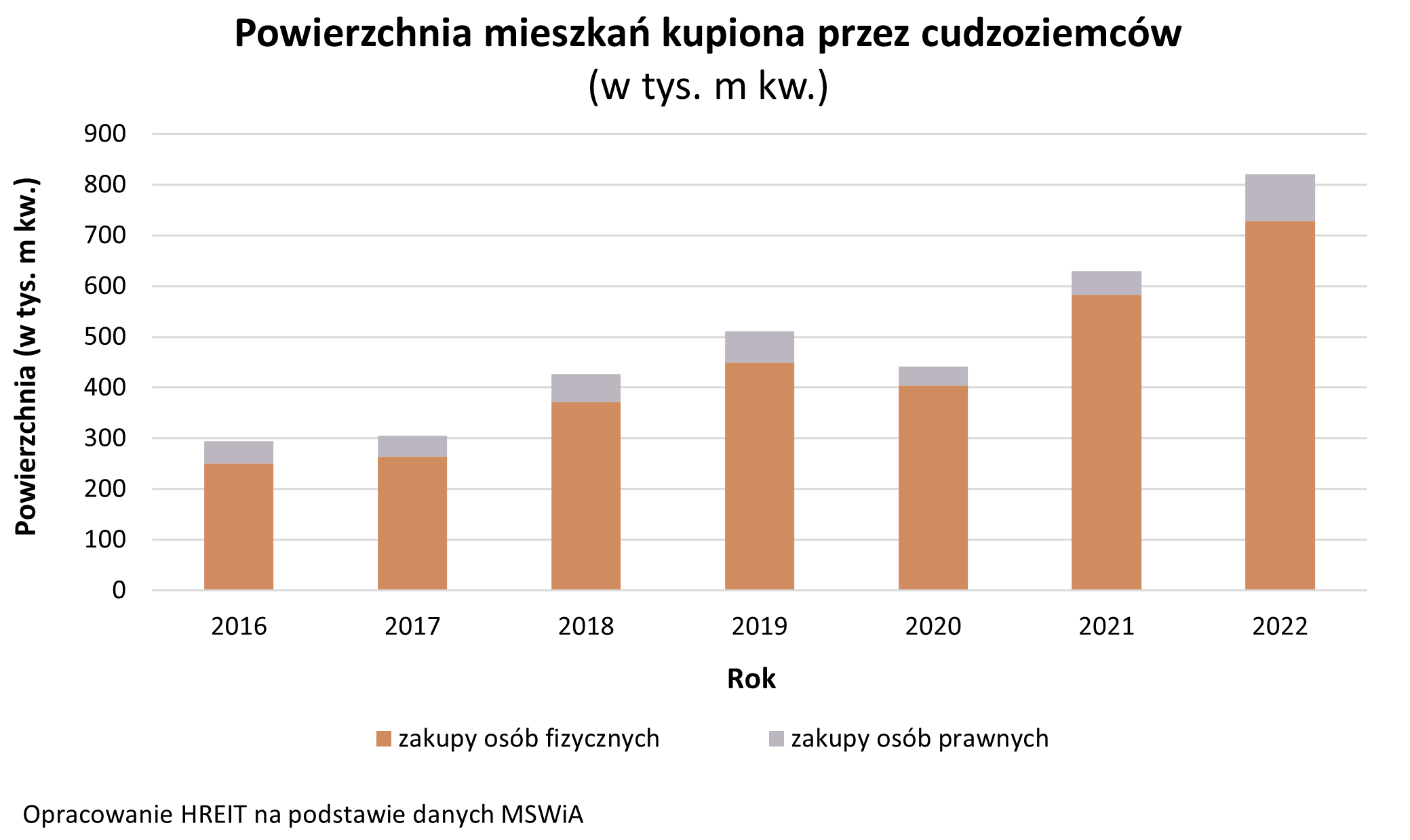 Powierzchnia mieszkań kupionych przez cudzoziemców 2016-2022 - Wykres