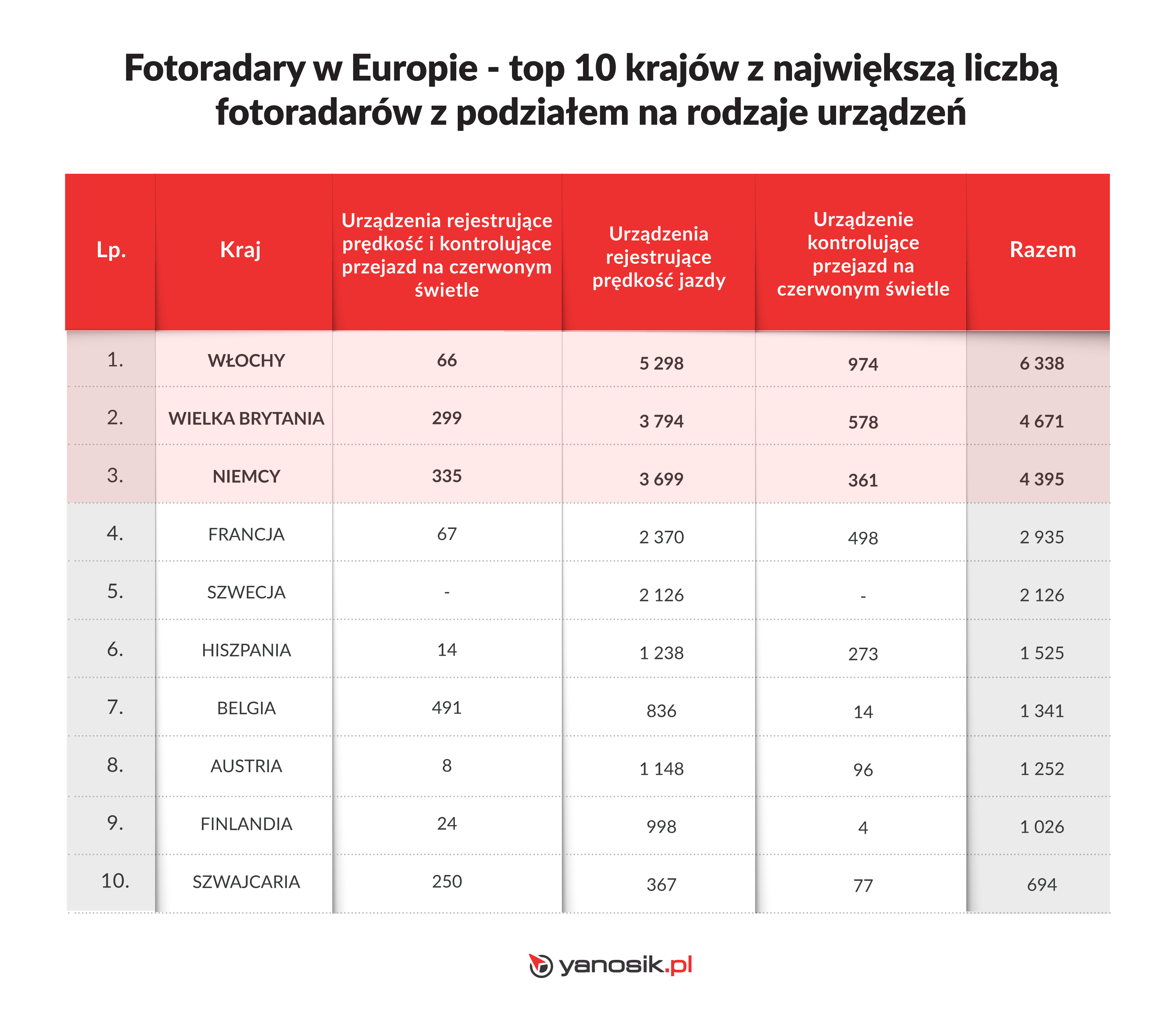 Na wakacje samochodem po Europie, gdzie jest najwięcej fotoradarów, w jakim kraju europejskim jest najwięcej fotoradarów