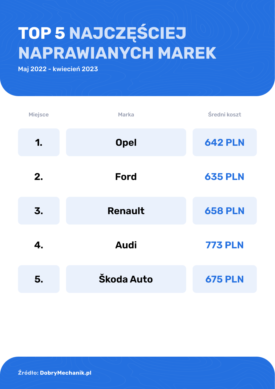Jakie samochody najczęściej trafiają do warsztatu, Jakie samochody najczęściej trafiają do warsztatu 2023, najbardziej awaryjne marki samochodów
