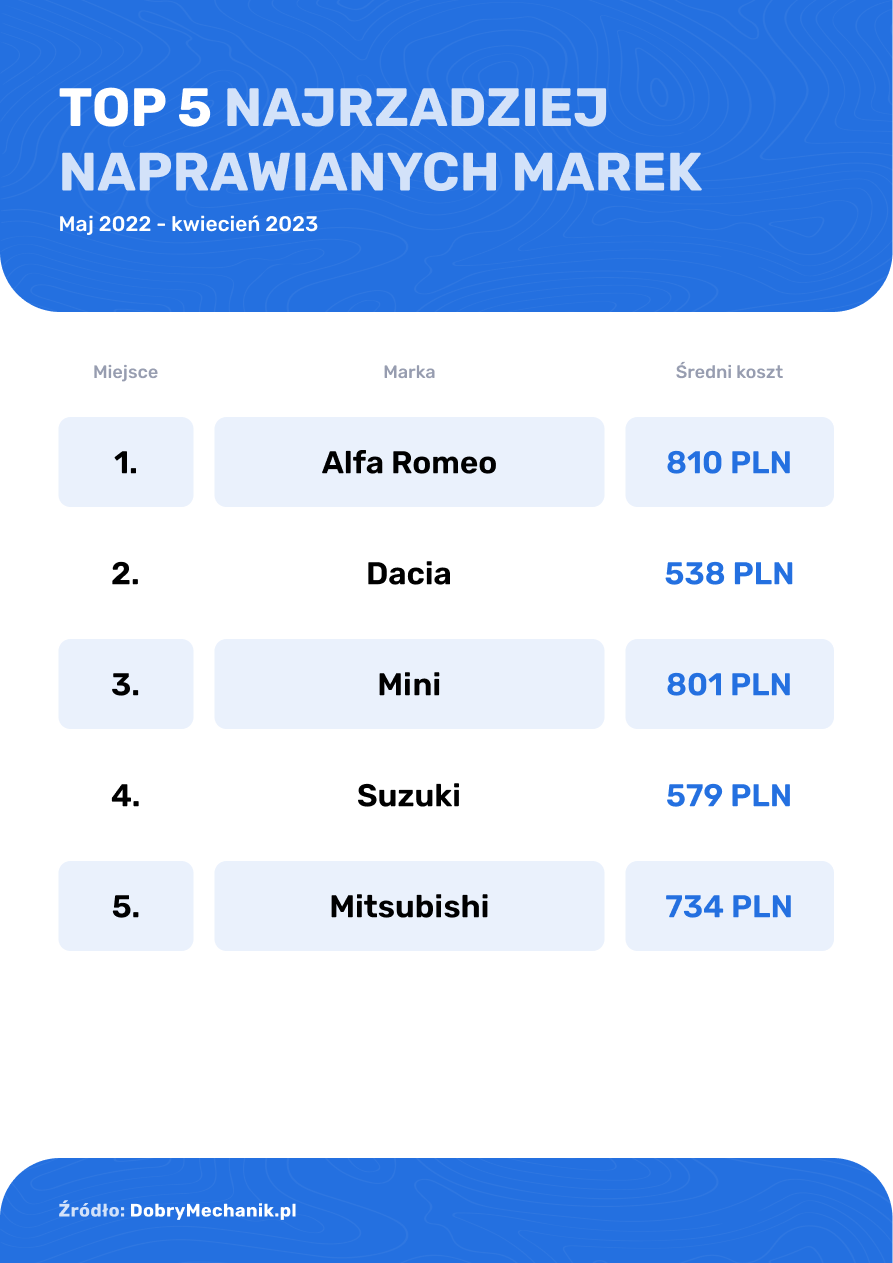 Jakie samochody najczęściej trafiają do warsztatu, Jakie samochody najczęściej trafiają do warsztatu 2023, najbardziej awaryjne marki samochodów