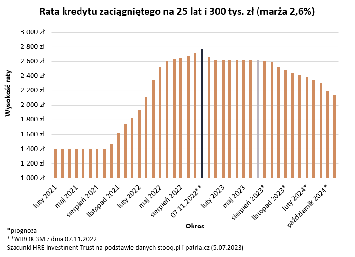 Rata kredytu mieszkaniowego i marża - 2023-2024 - stan obecny i prognozy