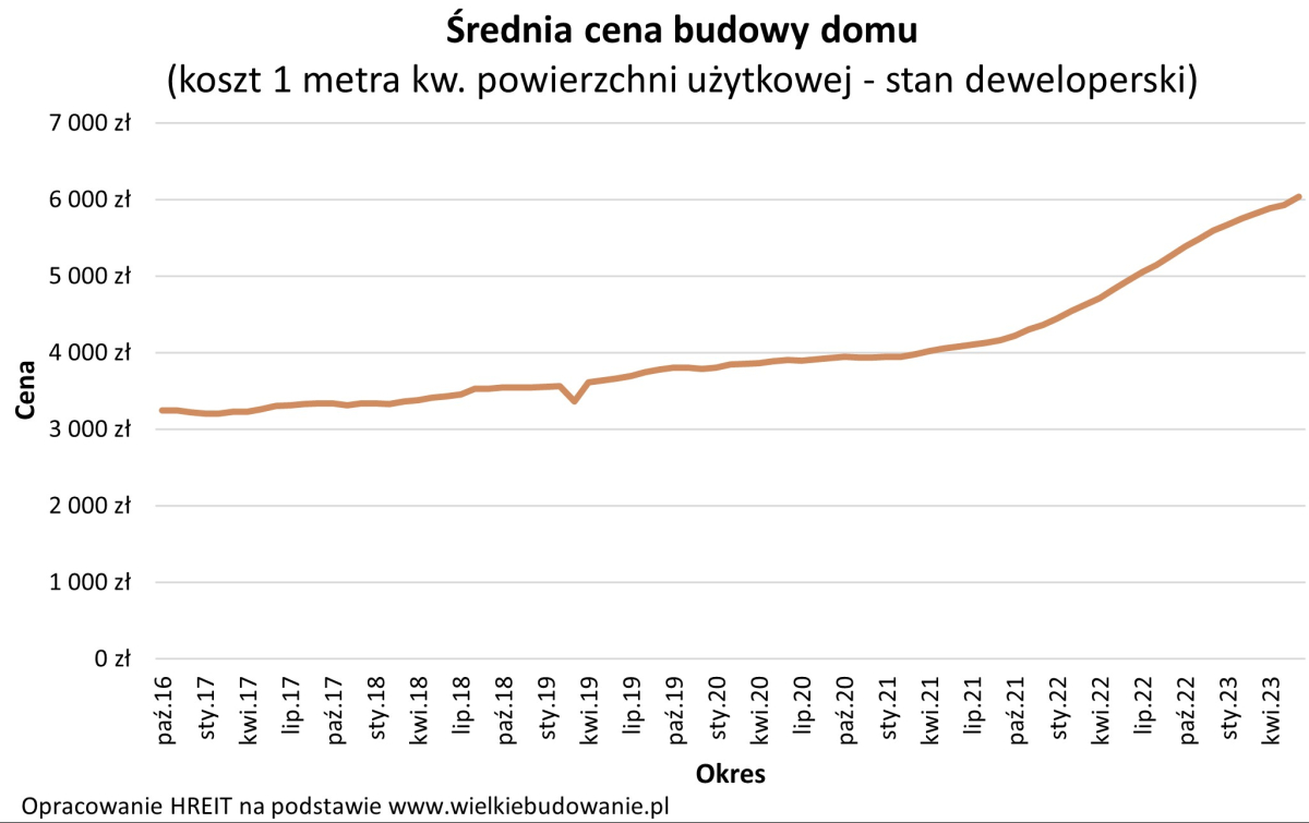 Średnia cena budowy 1 m2 domu - stan deweloperski - 2016-2023