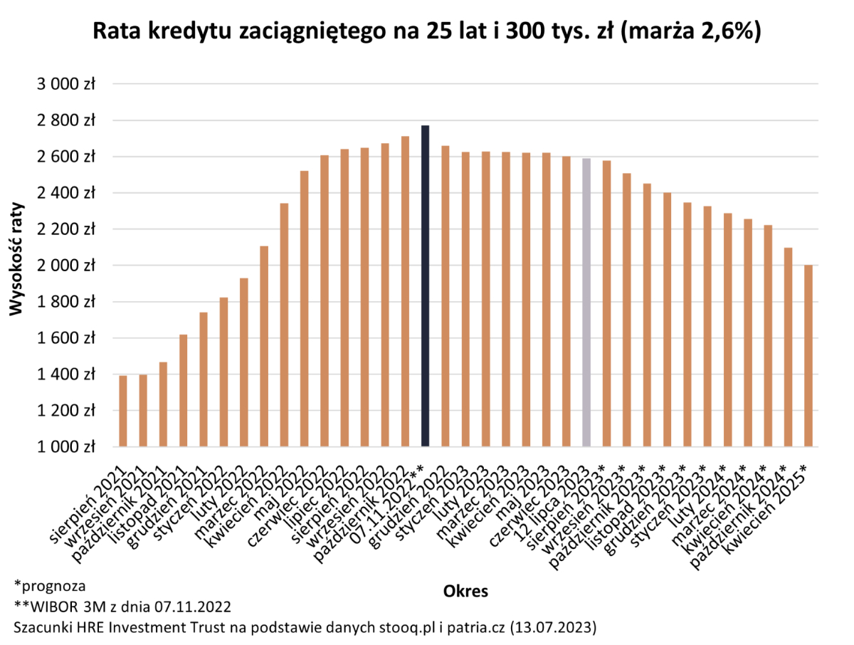 Wysokość raty kredytu hipotecznego 2023, 2024, 2025 - prognozy