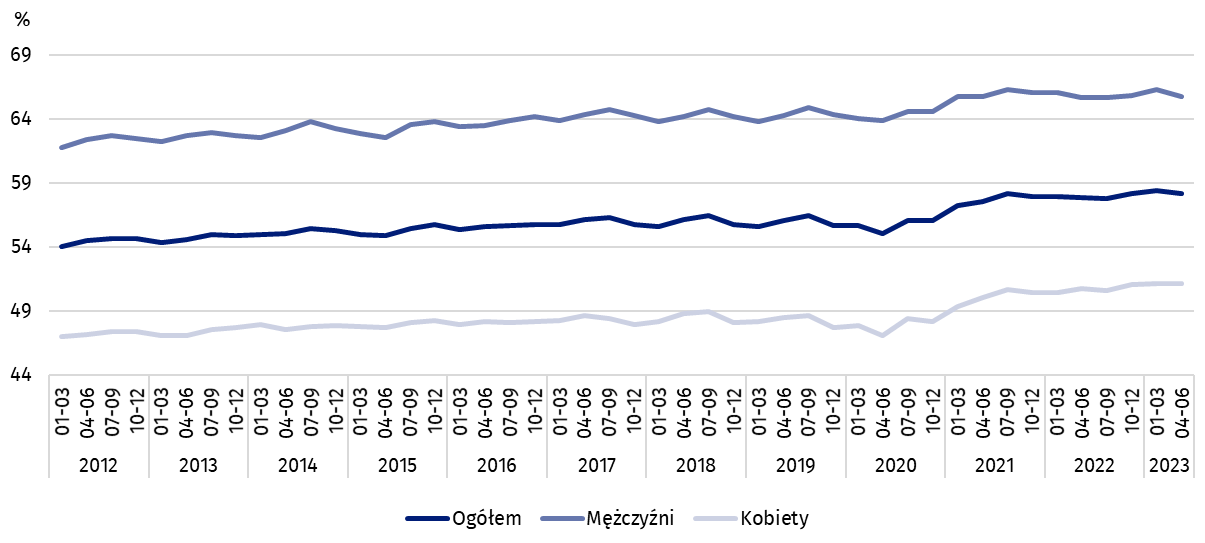 Wykres 1. Współczynnik aktywności zawodowej osób w wieku 15-89 lat