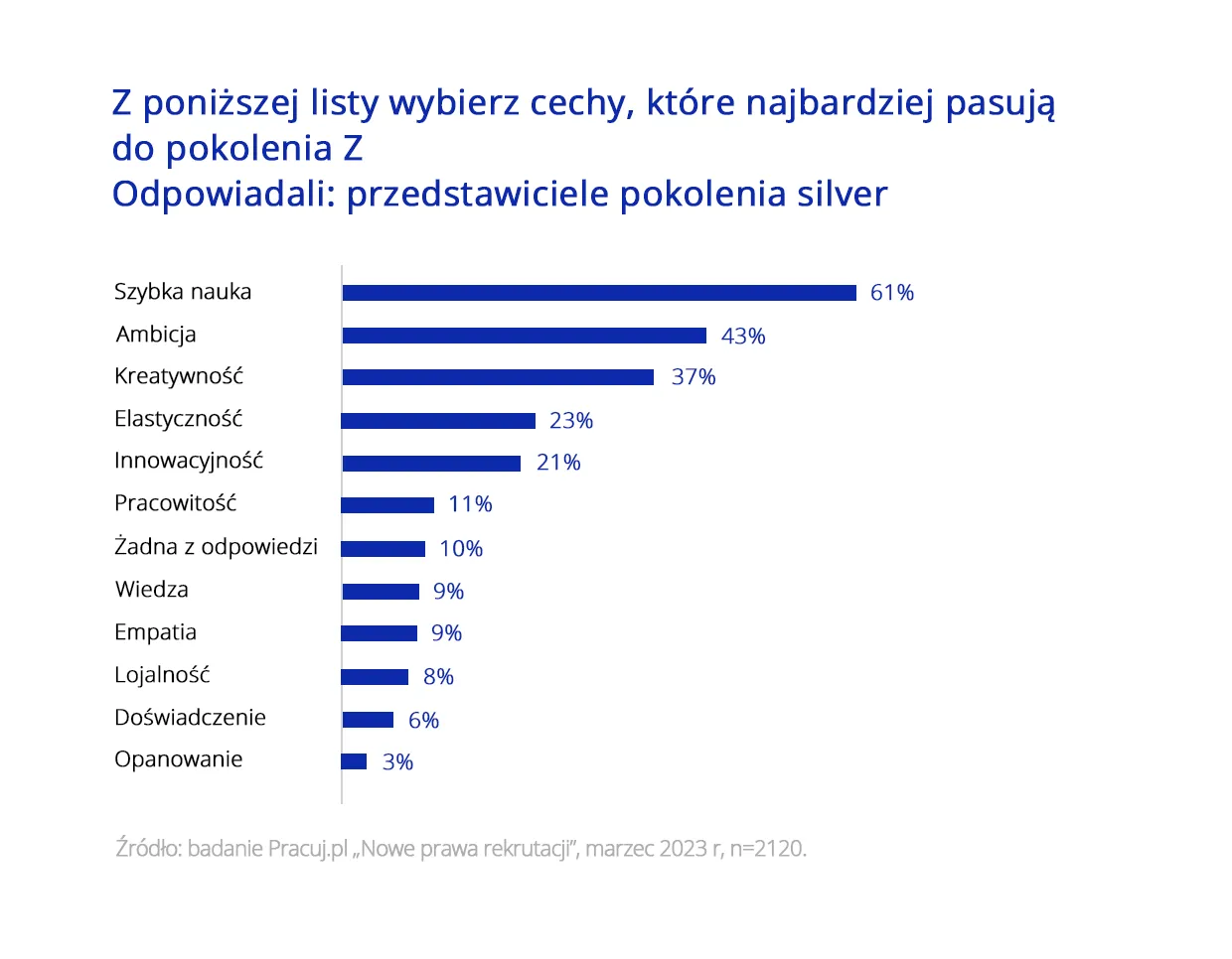 Wykres 1_Co łączy skrajne pokolenia na rynku pracy Badanie Pracuj.pl.png