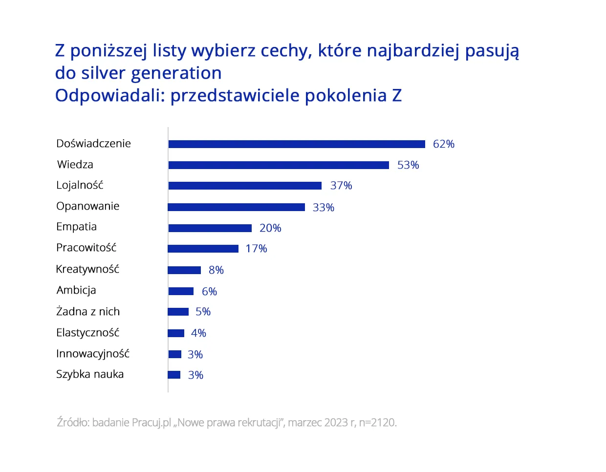 Wykres 2_Co łączy skrajne pokolenia na rynku pracy Badanie Pracuj.pl.png