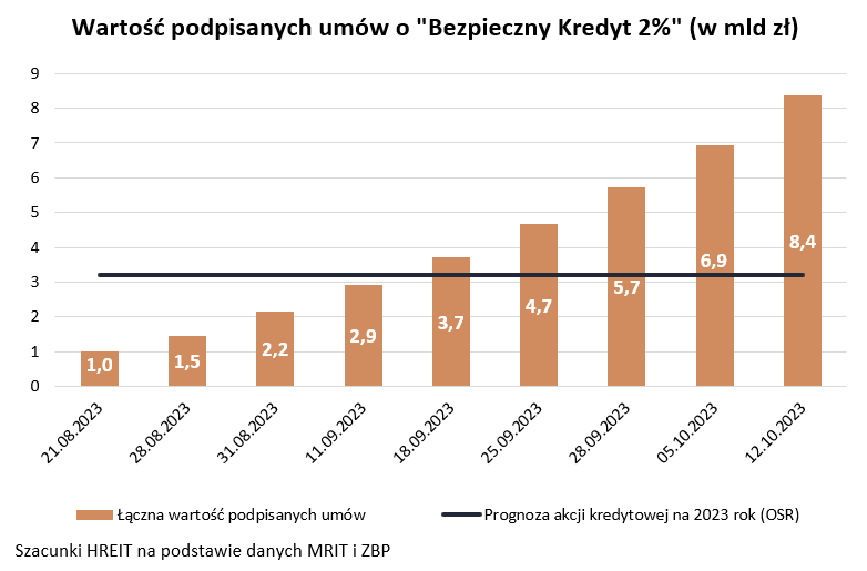 Wartość umów o bezpieczny kredyt 2 proc - 2023 10 17 Wykres 2