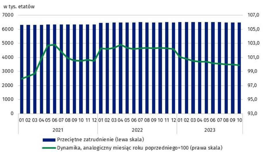 Wykres 1. Przeciętne zatrudnienie w sektorze przedsiębiorstw