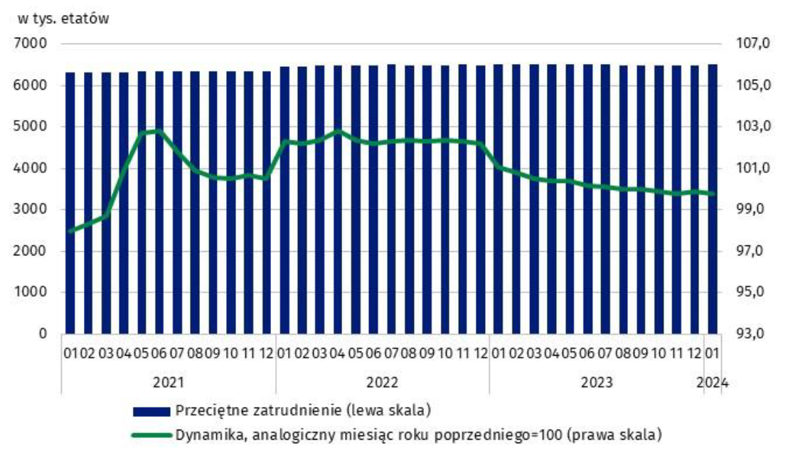 Wykres 1. Przeciętne zatrudnienie w sektorze przedsiębiorstw I 2024