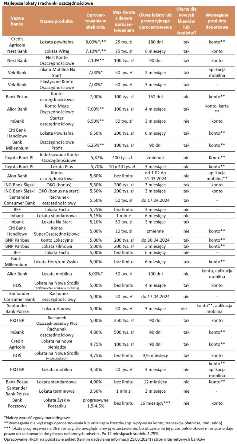 Oprocentowanie lokat bankowych i kont oszczędnościowych - marzec 2024. Powrót 8%, średnio 5,57% [Tabela z najlepszymi ofertami banków]