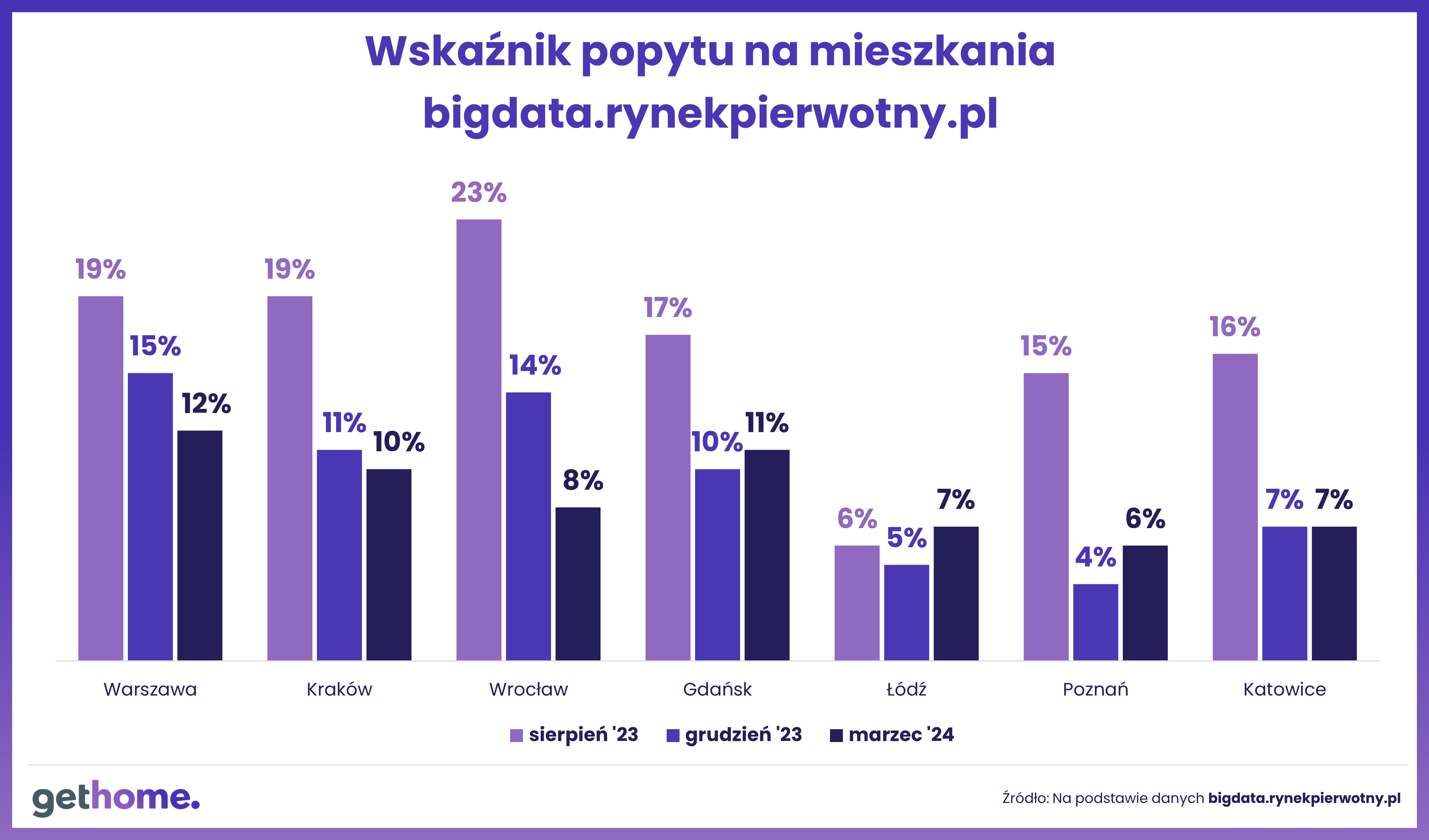 czy wraca równowaga na rynkach mieszkaniowych - wskaźnik popytu