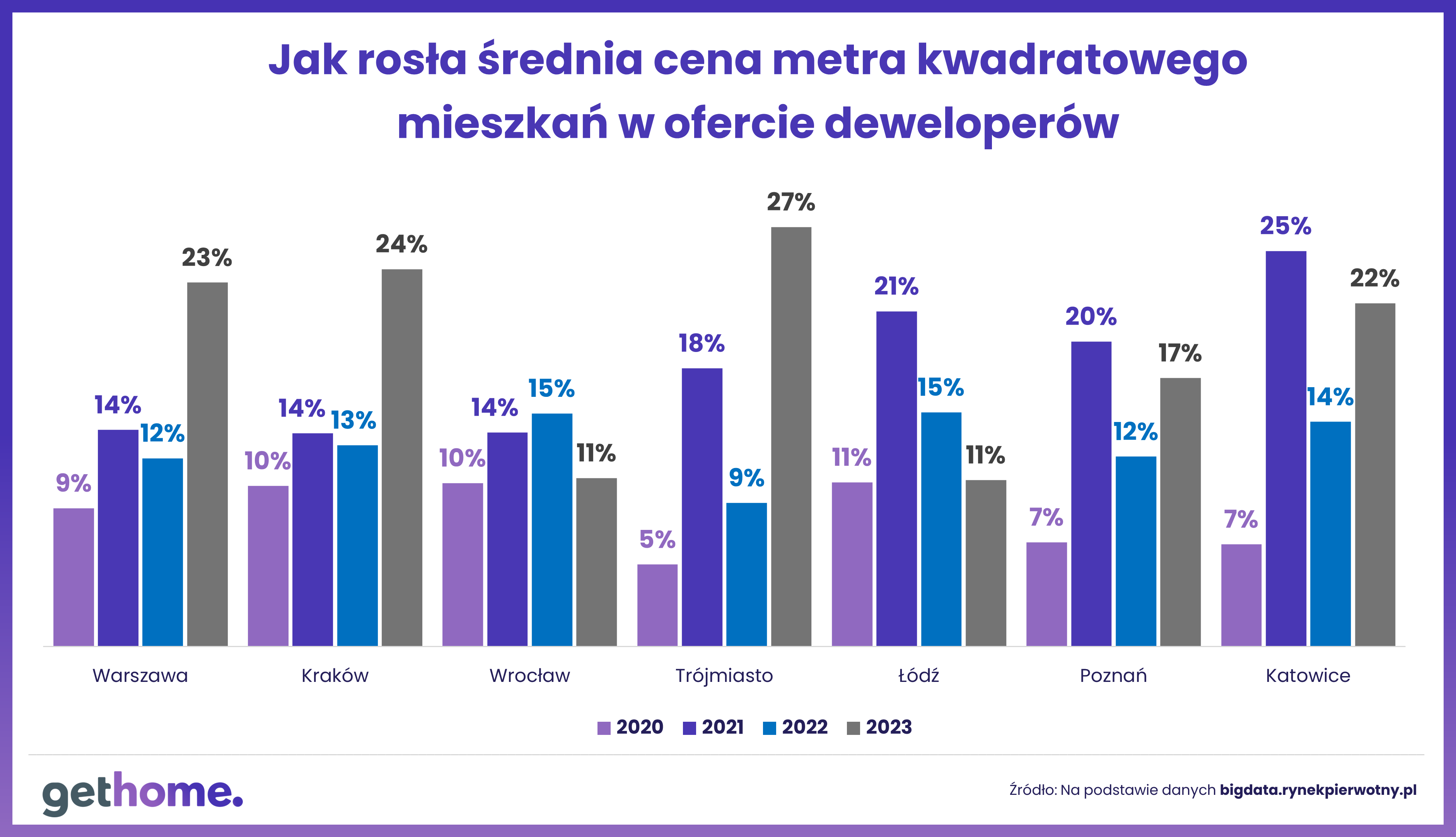 Czy kupujący mieszkania akceptują coraz wyższe ceny - wzrot cen m kw.