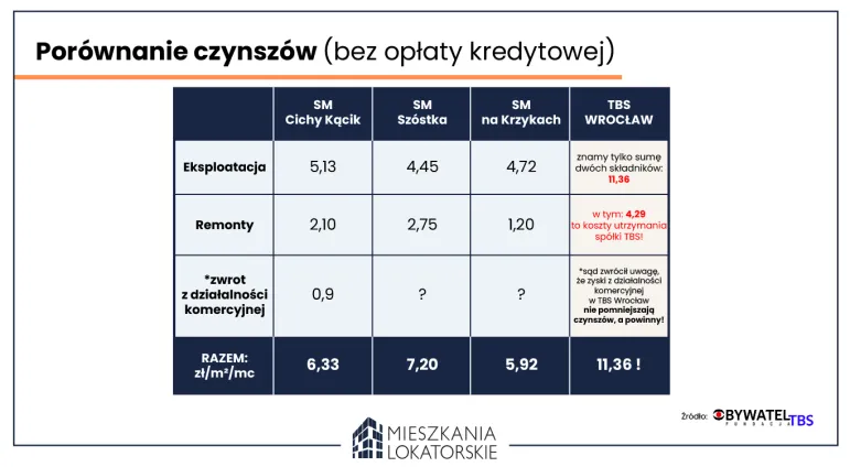 Porównanie czynszów w spółdzielniach mieszkaniowych i TBS