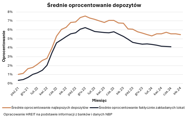 średnie oprocentowanie depozytów bankowych 2024 i poprzednie lata