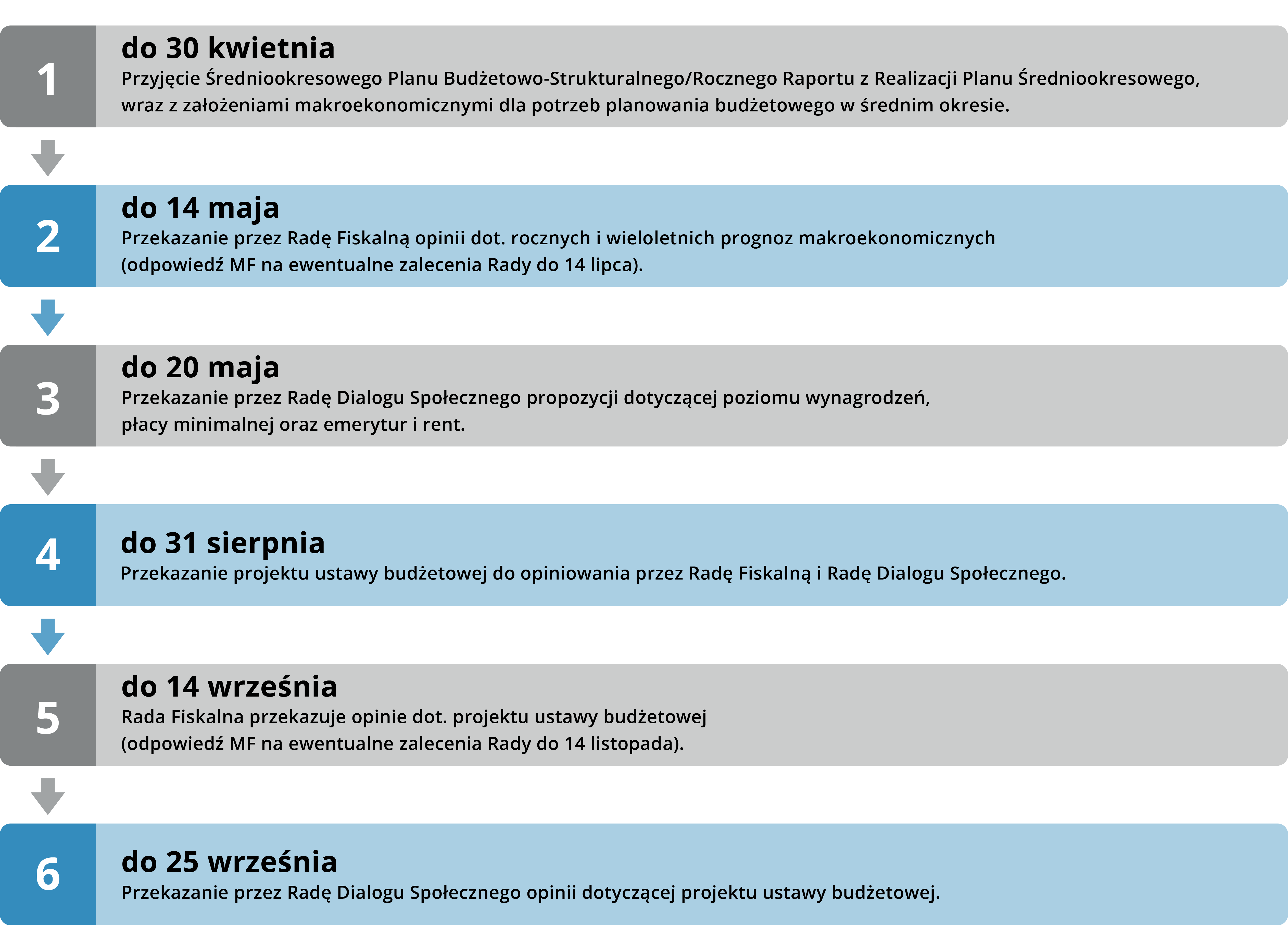 Rada Fiskalna w procesie tworzenia i uchwalania ustawy budżetowej