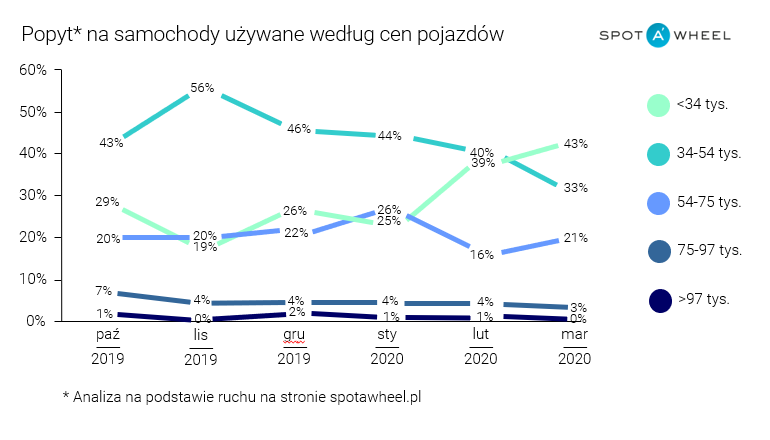 Koronawirus, sprzedaż samochodów używanych w Polsce