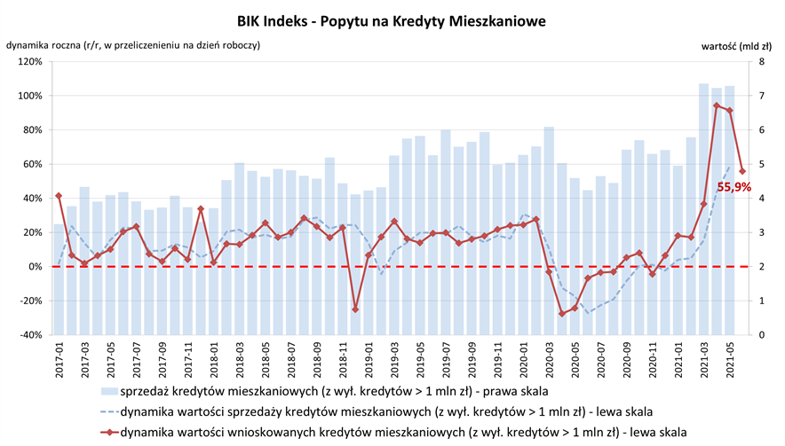 Kredyty mieszkaniowe. BIK Indeks Popytu dane czerwiec 2021