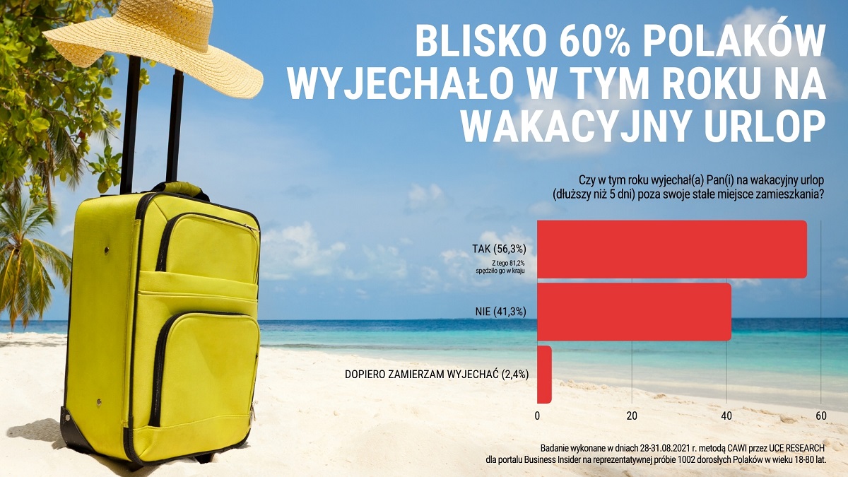 INFOGRAFIKA Blisko 60% Polaków wyjechało w tym roku na wakacyjny urlop