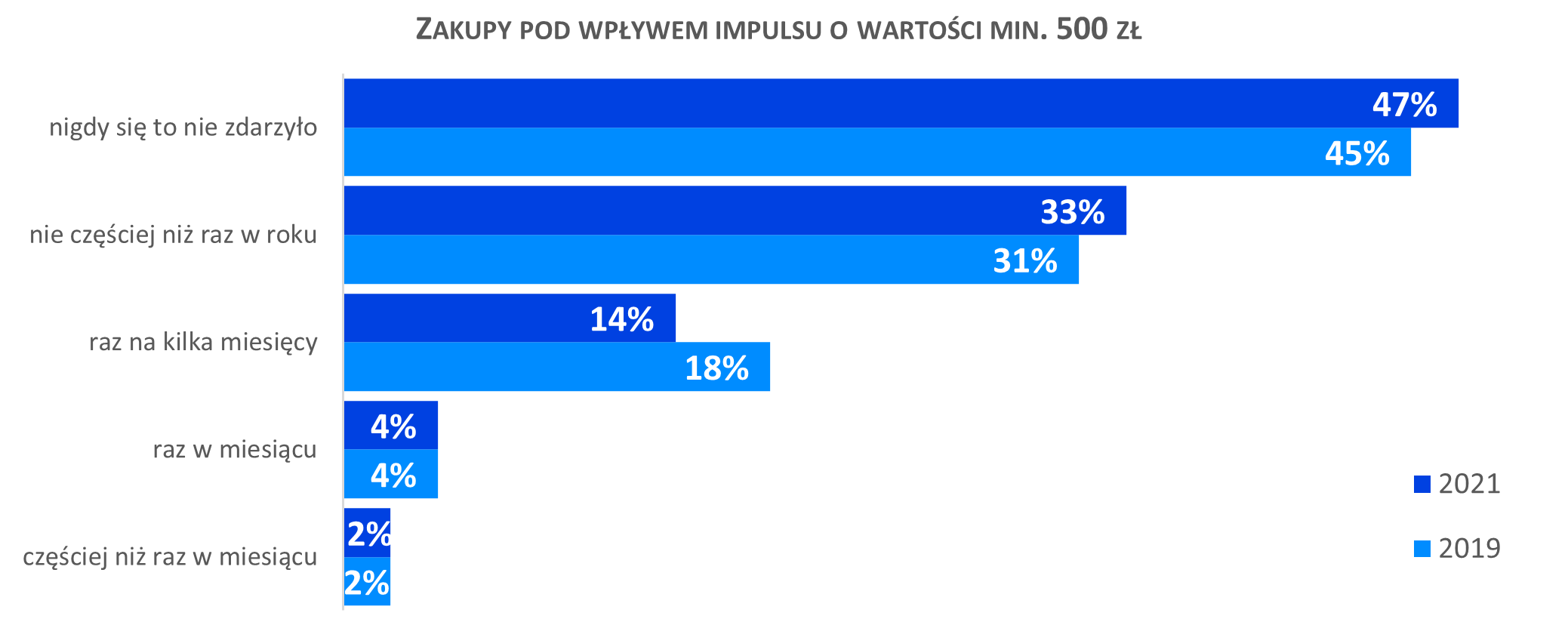 Wykres zakupy pod wpływem impulsu na min. 500 zł/Źródło: BIG InfoMonitor