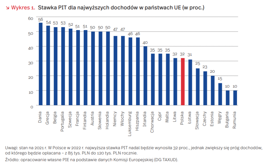 Stawka PIT dla najwyższych dochodów w 2022 roku w Polsce i innych państwach Europy