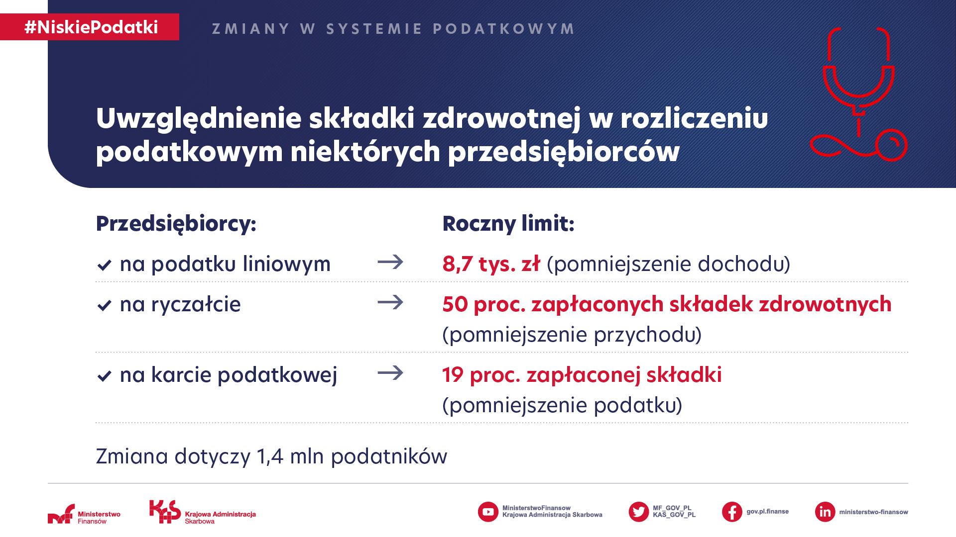 składka zdrowotna a ryczałt karta podatek liniowy - zmiany od lipca 202