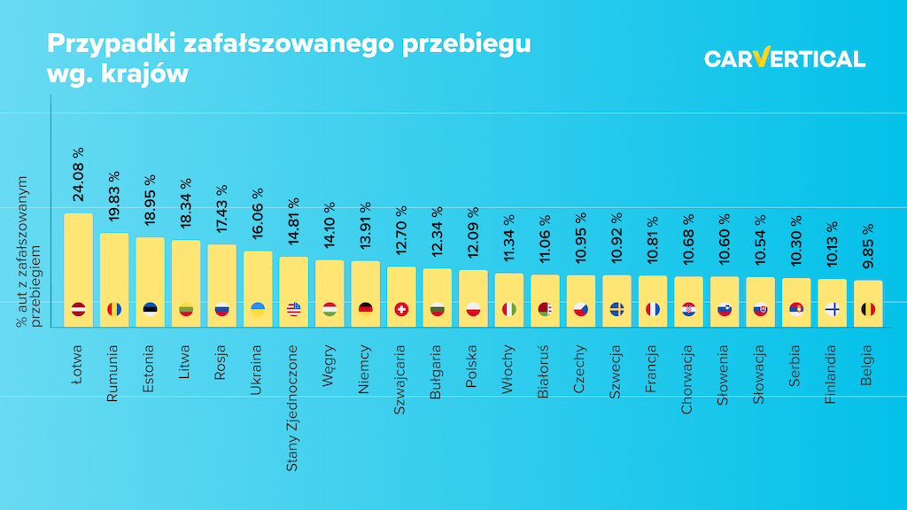 Kupiłem auto z cofniętym licznikiem