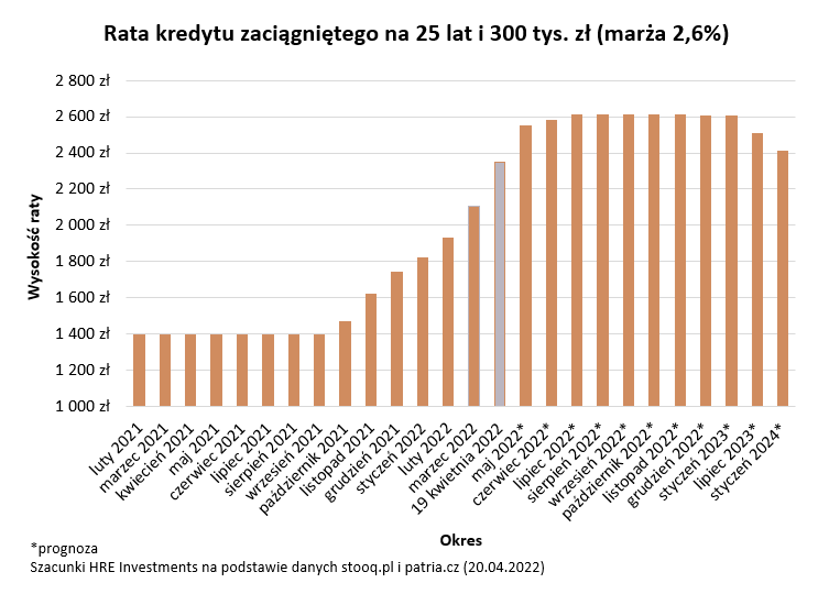 Kredyty hipoteczne marża i rata kredytu kwiecień/maj 2022 r. - wykres 2