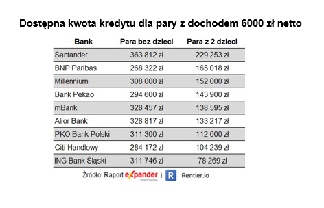 Dostępna kwota kredytu dla pary z dochodem 6000 zł netto