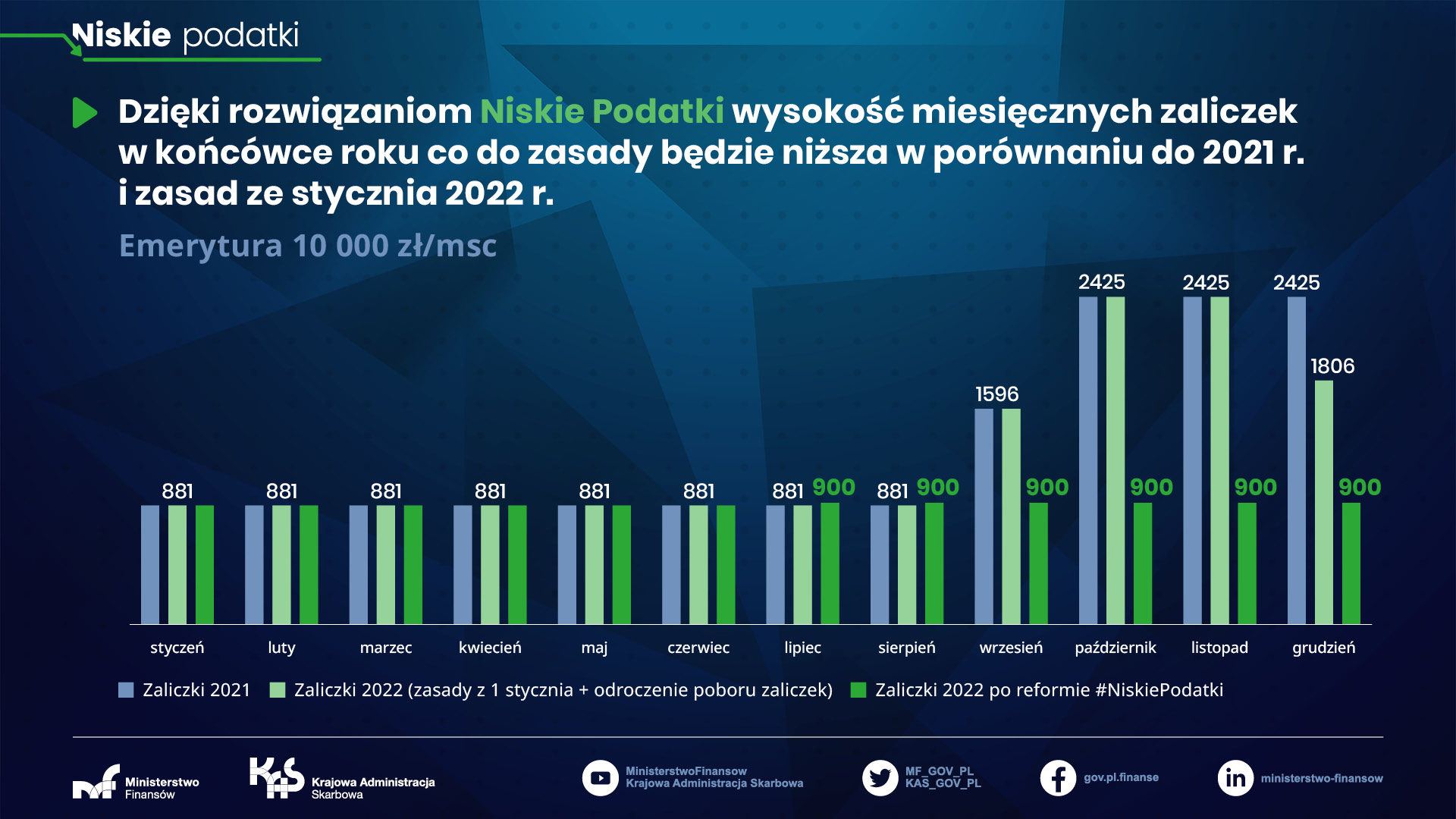 Emerytura 10 tys zł miesięcznie - zaliczki na podatek od 1 lipca 2022