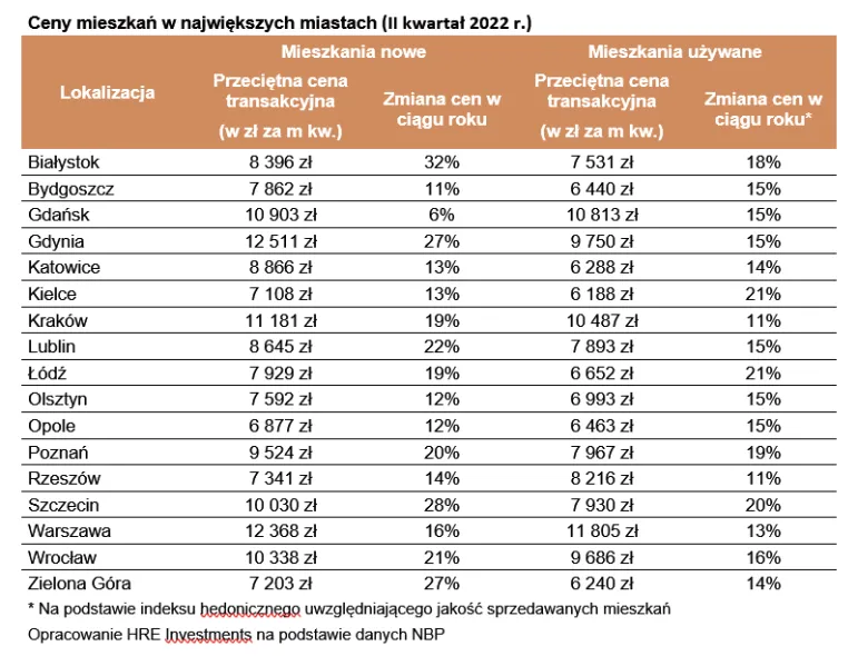 Ceny mieszkań używanych wzrosły w ciągu roku ponad 15%