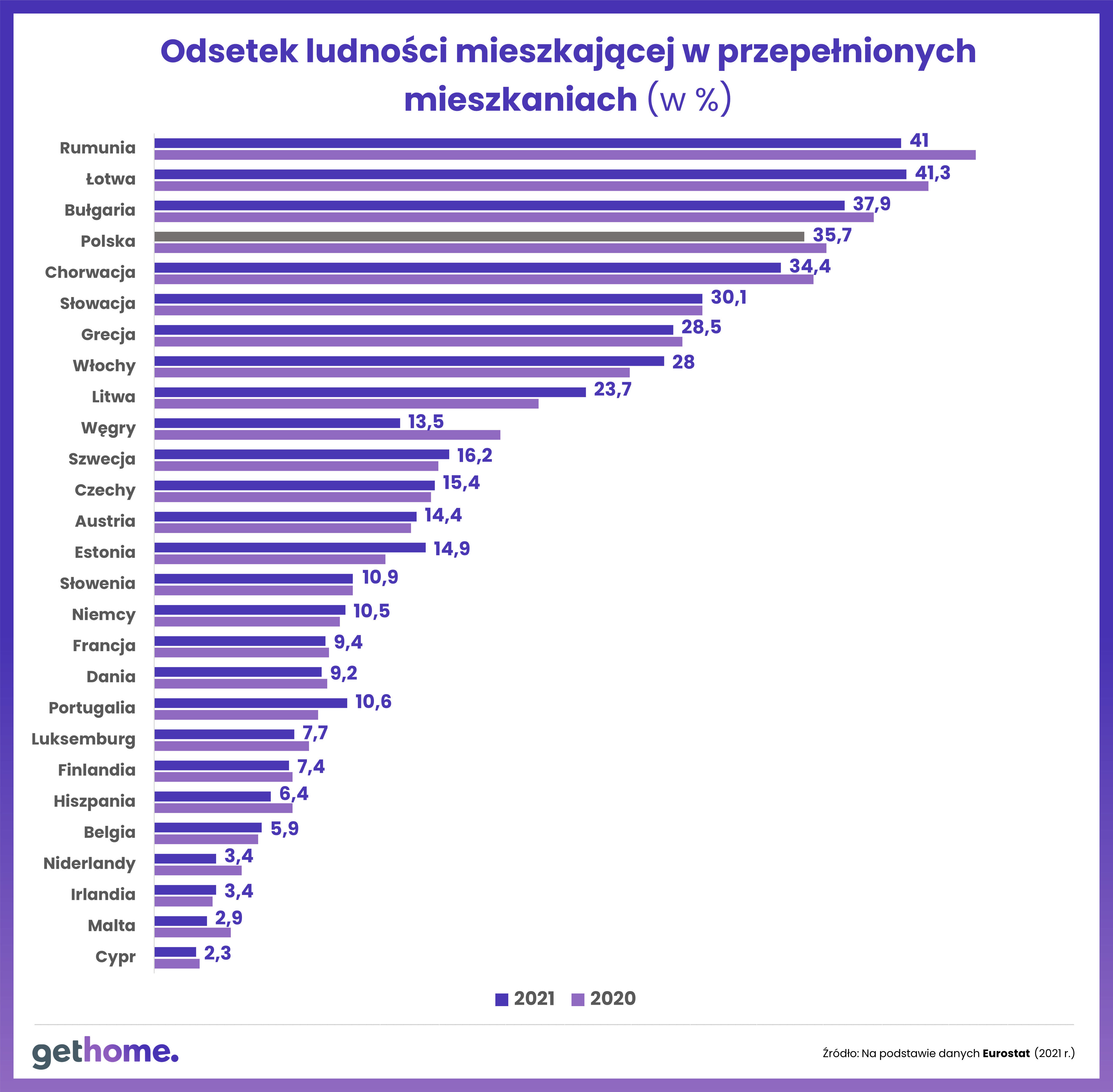 Odsetek ludności mieszkających w przepełnionych mieszkaniach w poszczególnych krajach