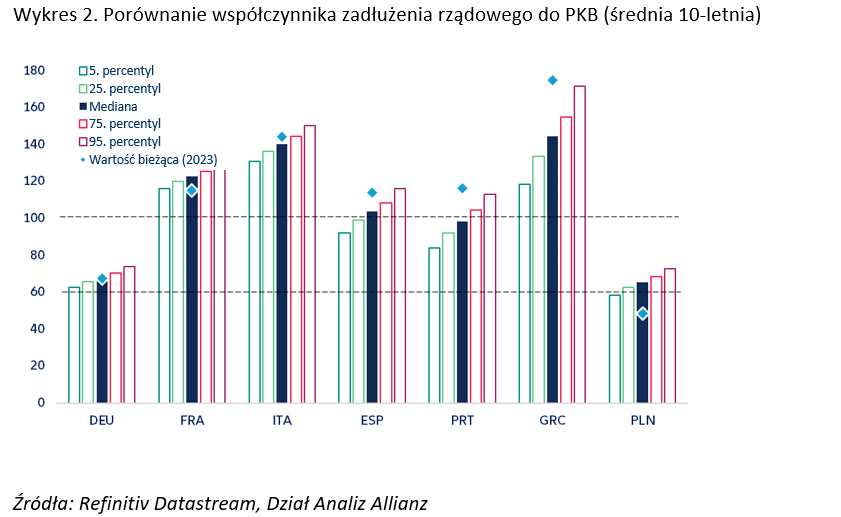 Porównanie współczynnika zadłużenia rządowego do PKB - średnia 10-letnia