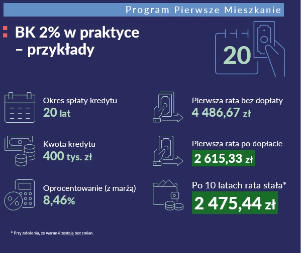 Program Pierwsze Mieszkanie - dopłata do raty przy 20-letnim kredycie hipotecznym