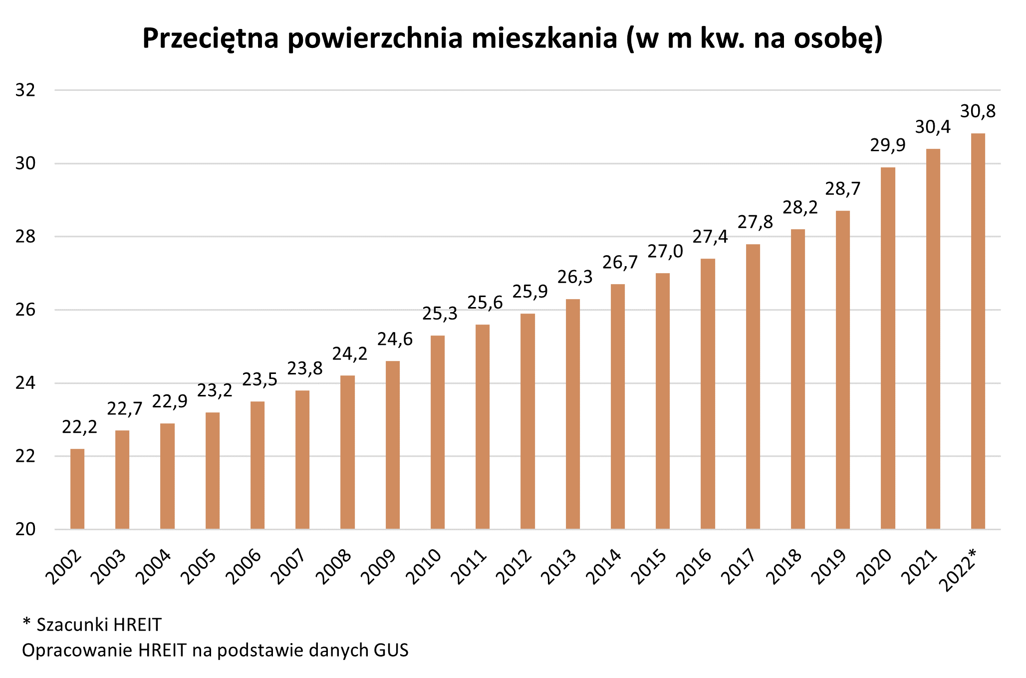 Przeciętna powierzchnia mieszkania w Polsce - w m kw na osobę - 2002-2022