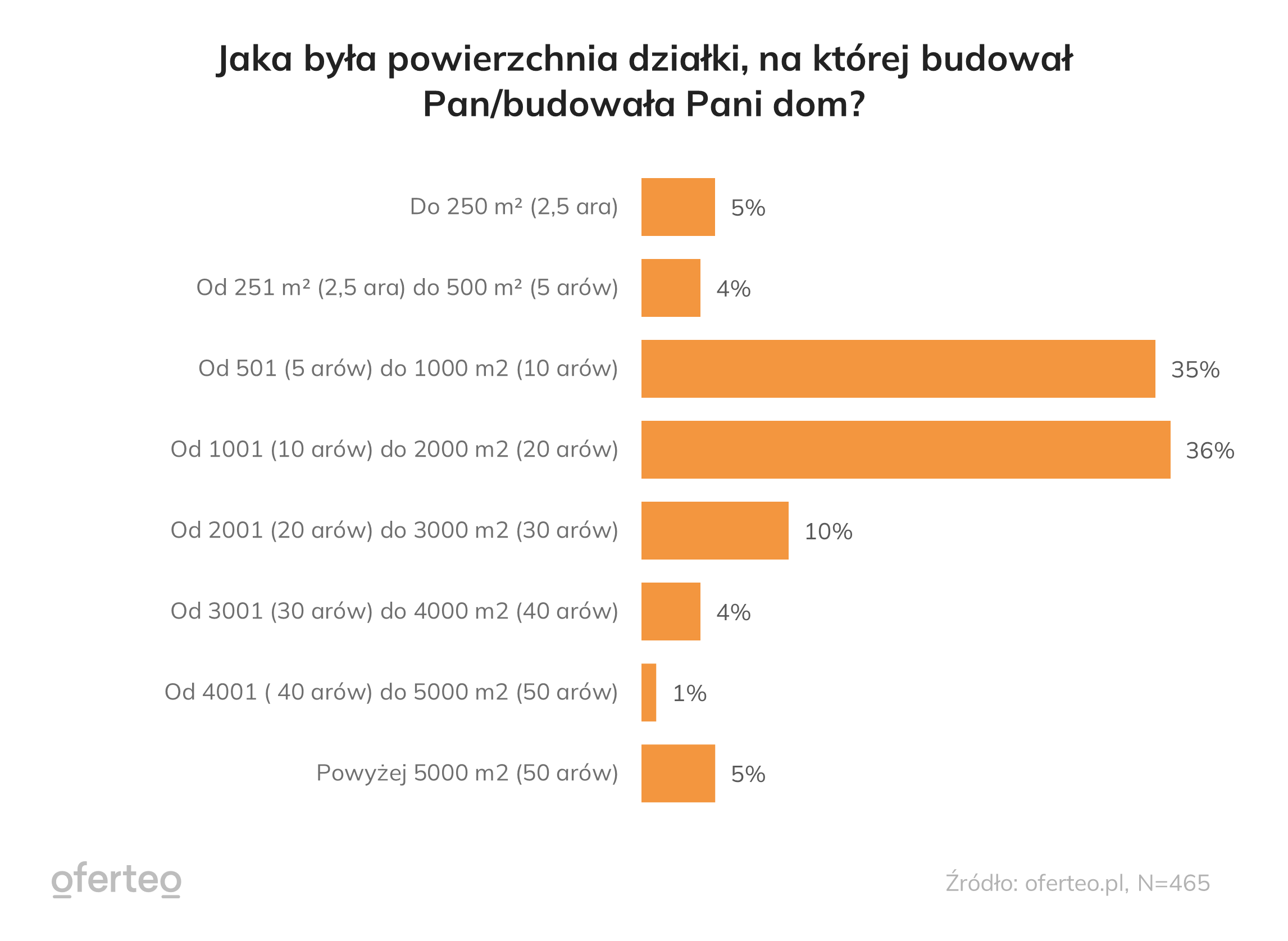 Jaka była powierzchnia działki, na której budował Pan - budowała Pani - dom