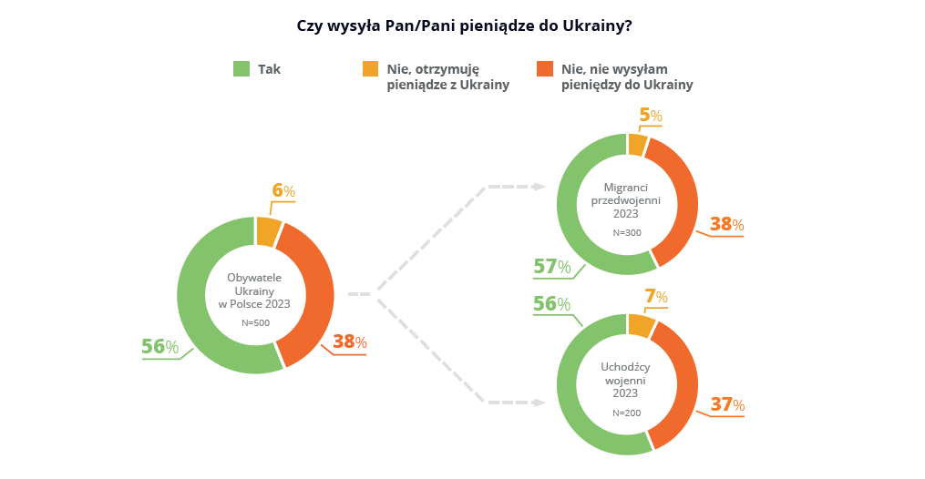 Czy obywatel Ukrainy przebywający w Polsce wysyła pieniądze na Ukrainę?